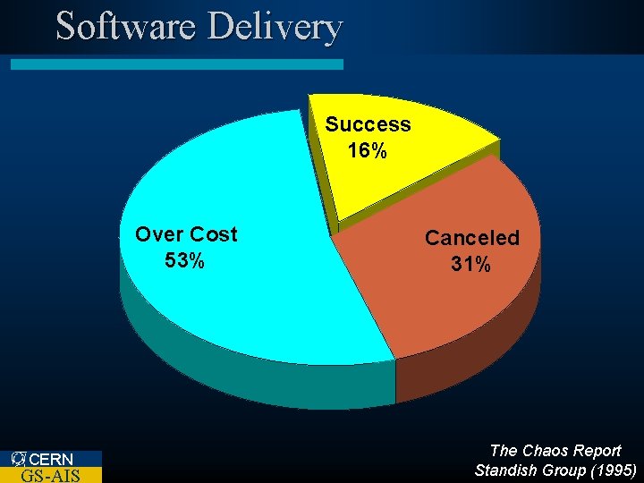 Software Delivery Success 16% Over Cost 53% CERN GS-AIS Canceled 31% The Chaos Report