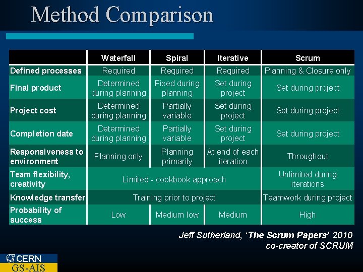 Method Comparison Waterfall Spiral Iterative Scrum Required Planning & Closure only Final product Determined