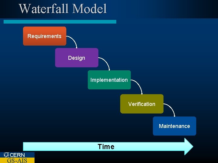 Waterfall Model Requirements Design Implementation Verification Maintenance Time CERN GS-AIS 