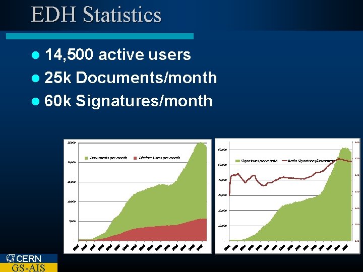 EDH Statistics l 14, 500 active users l 25 k Documents/month l 60 k