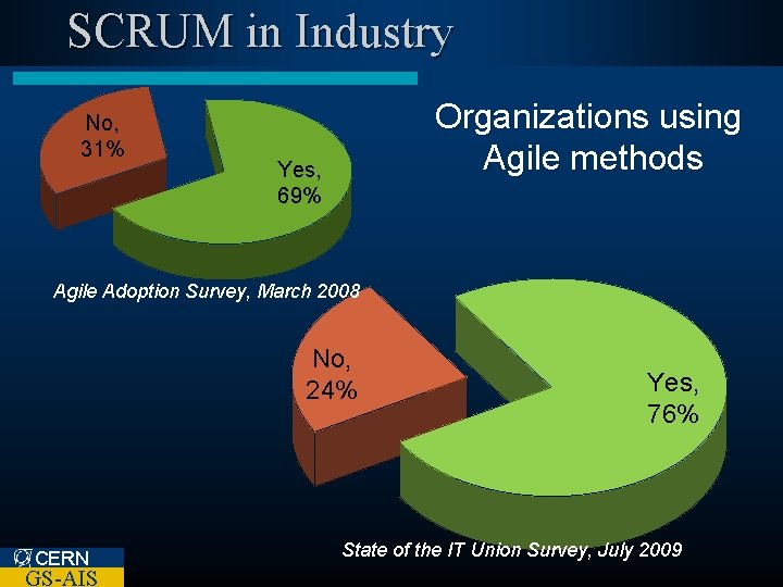 SCRUM in Industry No, 31% Organizations using Agile methods Yes, 69% Agile Adoption Survey,