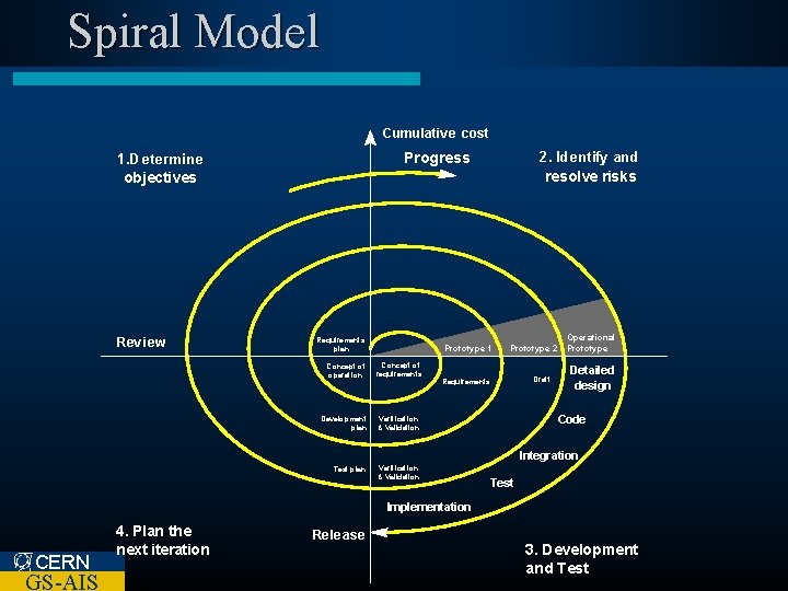 Spiral Model Cumulative cost 2. Identify and Progress 1. Determine resolve risks objectives Rev