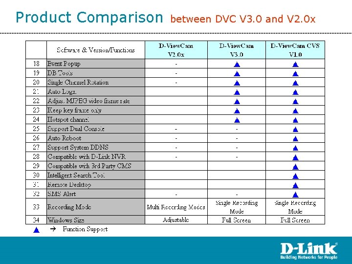 Product Comparison between DVC V 3. 0 and V 2. 0 x 