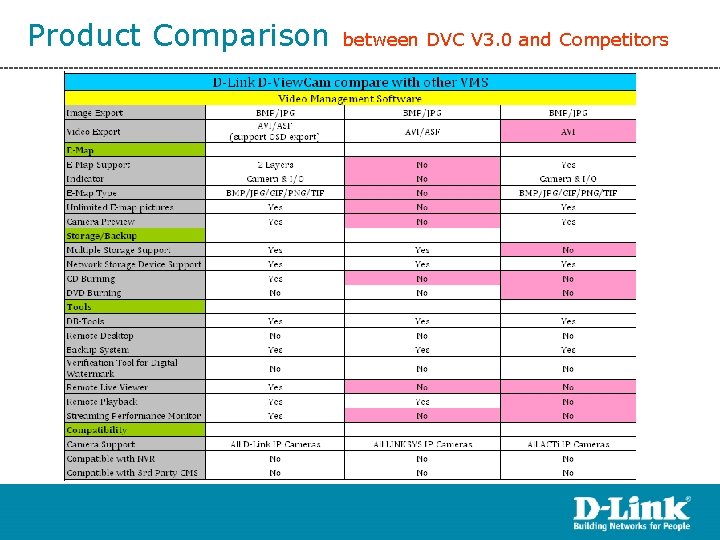 Product Comparison between DVC V 3. 0 and Competitors 