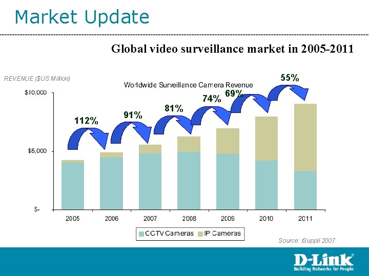 Market Update Global video surveillance market in 2005 -2011 55% REVENUE ($US Million) 112%