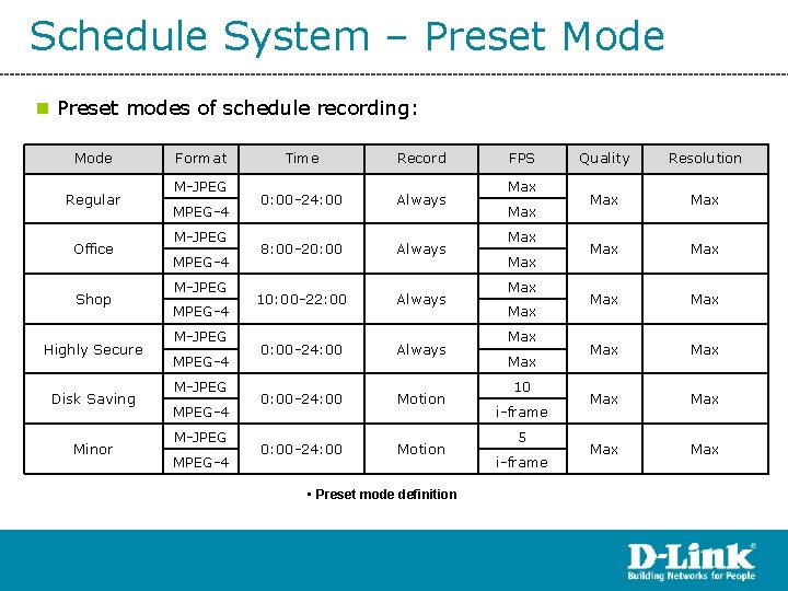 Schedule System – Preset Mode n Preset modes of schedule recording: Mode Regular Office