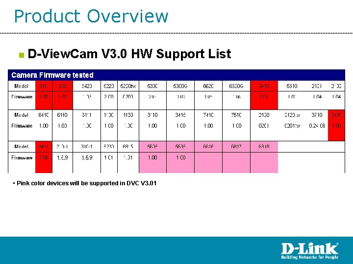 Product Overview n D-View. Cam V 3. 0 HW Support List • Pink color