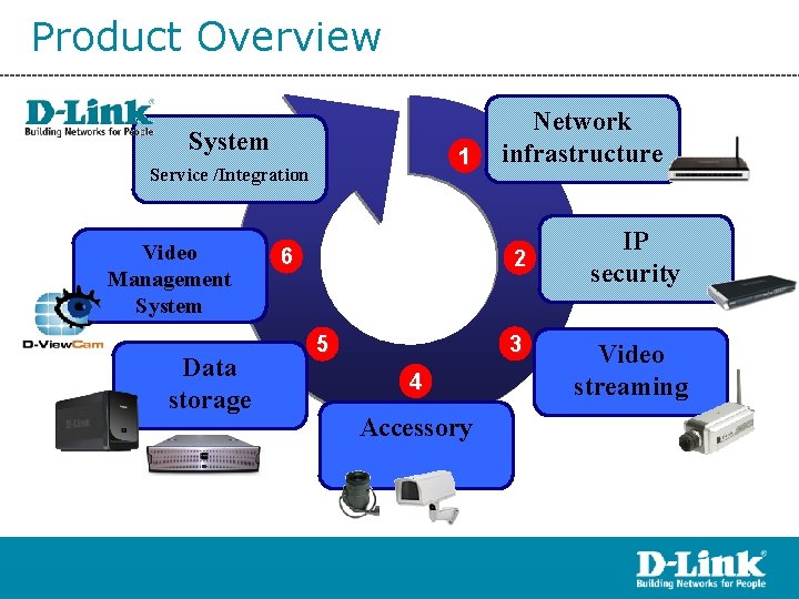 Product Overview System 1 Service /Integration Video Management System Data storage 6 Network infrastructure