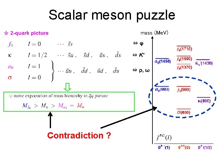 Scalar meson puzzle mass (Me. V) Contradiction ? 