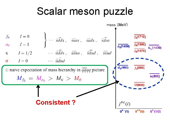 Scalar meson puzzle mass (Me. V) Consistent ? 