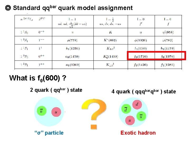 ◎ Standard qqbar quark model assignment What is f 0(600) ? 2 quark ( ◎ Standard qqbar quark model assignment What is f 0(600) ? 2 quark (