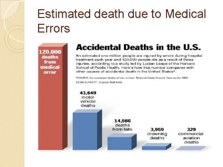 Estimated death due to Medical Errors 