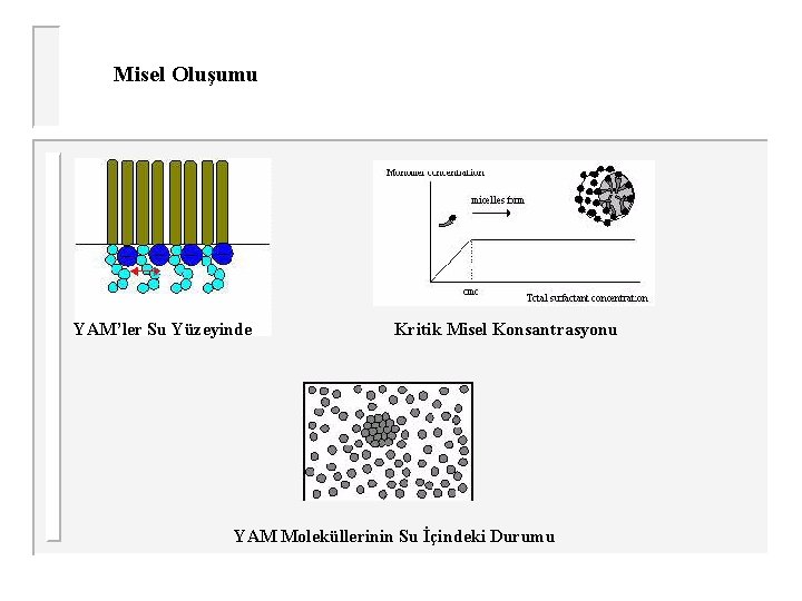 Misel Oluşumu YAM’ler Su Yüzeyinde Kritik Misel Konsantrasyonu YAM Moleküllerinin Su İçindeki Durumu 
