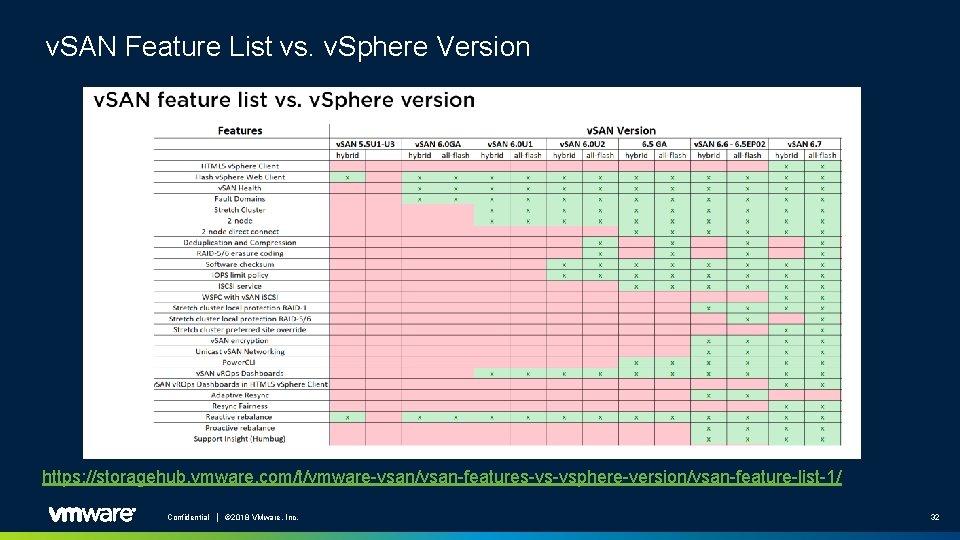 v. SAN Feature List vs. v. Sphere Version https: //storagehub. vmware. com/t/vmware-vsan/vsan-features-vs-vsphere-version/vsan-feature-list-1/ Confidential │