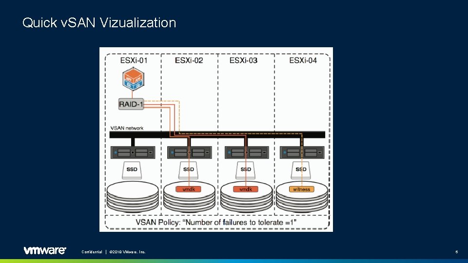 Quick v. SAN Vizualization Confidential │ © 2018 VMware, Inc. 6 