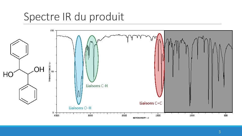 Spectre IR du produit Liaisons C-H Liaisons O-H Liaisons C=C 3 