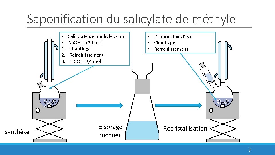 Saponification du salicylate de méthyle • • 1. 2. 3. Synthèse Salicylate de méthyle