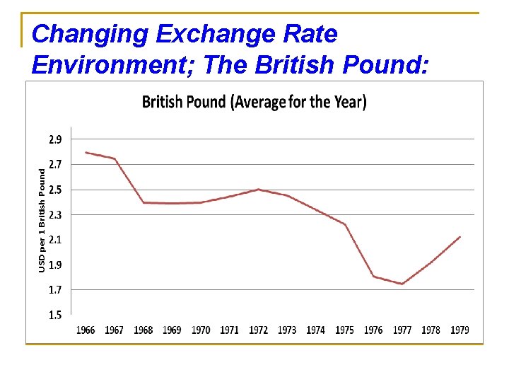 Changing Exchange Rate Environment; The British Pound: 1966 - 1979 