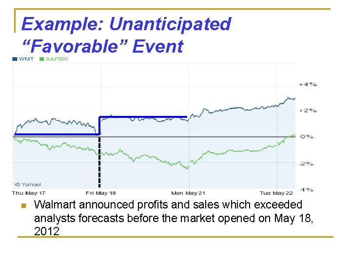 Example: Unanticipated “Favorable” Event n Walmart announced profits and sales which exceeded analysts forecasts