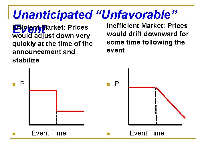 Unanticipated “Unfavorable” Inefficient Market: Prices Event would drift downward for would adjust down very