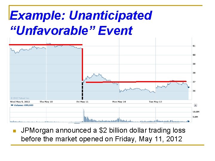 Example: Unanticipated “Unfavorable” Event n JPMorgan announced a $2 billion dollar trading loss before