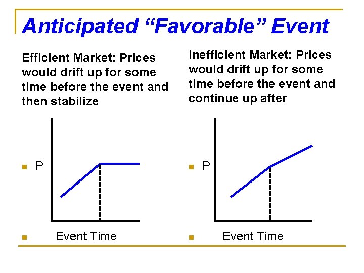 Anticipated “Favorable” Event Efficient Market: Prices would drift up for some time before the