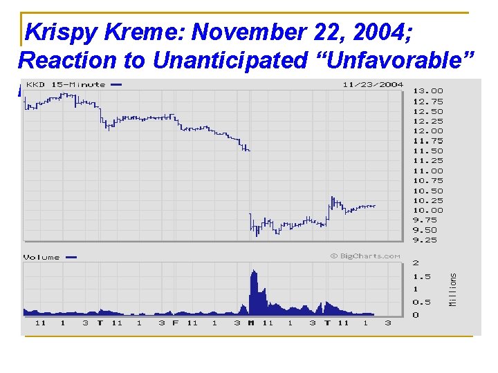 Krispy Kreme: November 22, 2004; Reaction to Unanticipated “Unfavorable” Event 