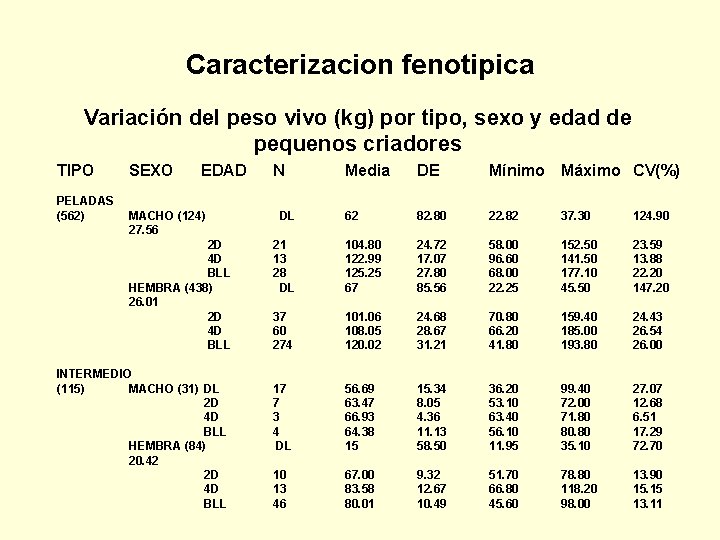 Caracterizacion fenotipica Variación del peso vivo (kg) por tipo, sexo y edad de pequenos