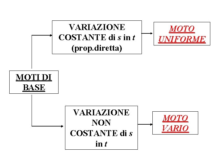 VARIAZIONE COSTANTE di s in t (prop. diretta) MOTO UNIFORME MOTI DI BASE VARIAZIONE VARIAZIONE COSTANTE di s in t (prop. diretta) MOTO UNIFORME MOTI DI BASE VARIAZIONE