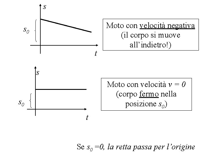 s s 0 t Moto con velocità negativa (il corpo si muove all’indietro!) s s s 0 t Moto con velocità negativa (il corpo si muove all’indietro!) s