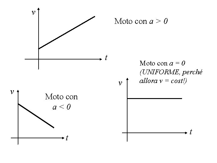 v Moto con a > 0 t v v Moto con a = 0 v Moto con a > 0 t v v Moto con a = 0