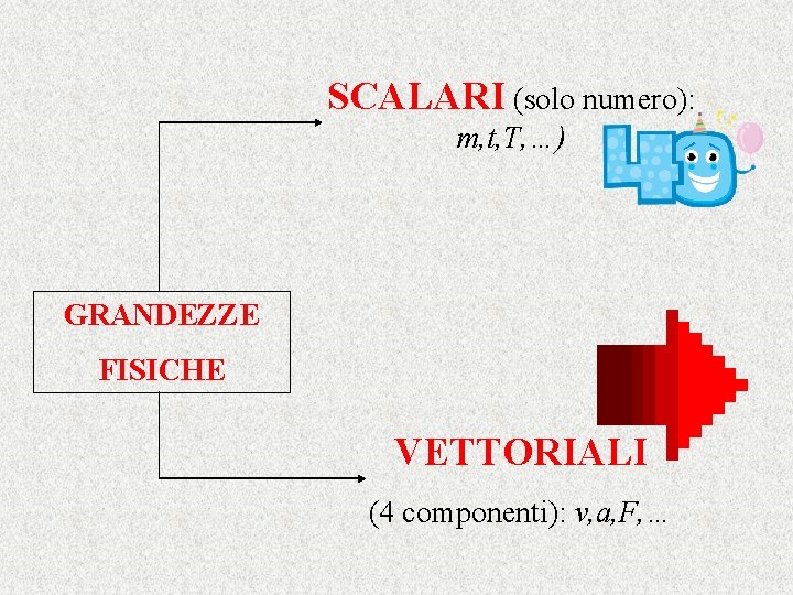 SCALARI (solo numero): m, t, T, …) GRANDEZZE FISICHE VETTORIALI (4 componenti): v, a, SCALARI (solo numero): m, t, T, …) GRANDEZZE FISICHE VETTORIALI (4 componenti): v, a,