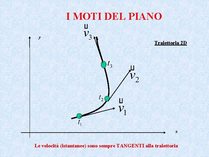 I MOTI DEL PIANO y Traiettoria 2 D x Le velocità (istantanee) sono sempre I MOTI DEL PIANO y Traiettoria 2 D x Le velocità (istantanee) sono sempre