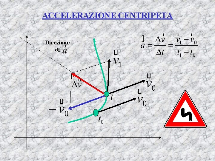 ACCELERAZIONE CENTRIPETA Direzione di ACCELERAZIONE CENTRIPETA Direzione di