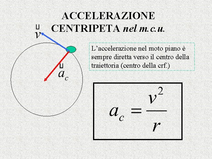 ACCELERAZIONE CENTRIPETA nel m. c. u. L’accelerazione nel moto piano è sempre diretta verso ACCELERAZIONE CENTRIPETA nel m. c. u. L’accelerazione nel moto piano è sempre diretta verso