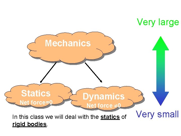 Very large Mechanics Statics Net force=0 Dynamics Net force 0 In this class we