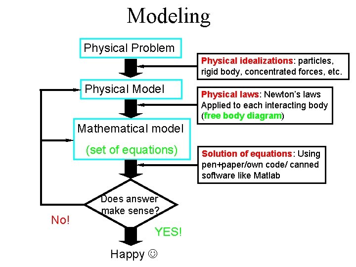 Modeling Physical Problem Physical idealizations: particles, rigid body, concentrated forces, etc. Physical Model Physical