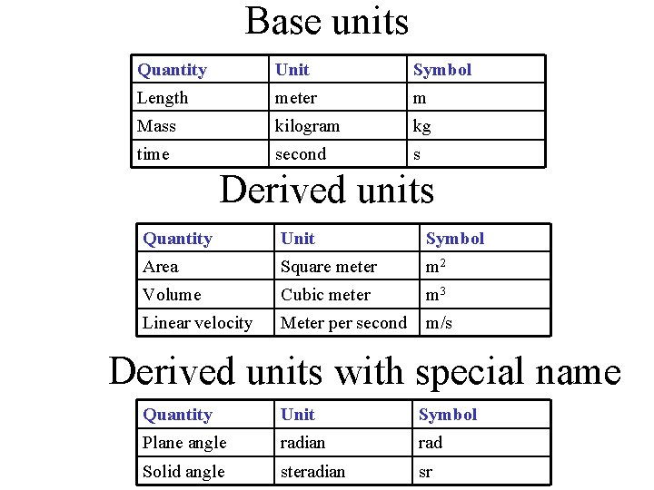 Base units Quantity Unit Symbol Length meter m Mass kilogram kg time second s
