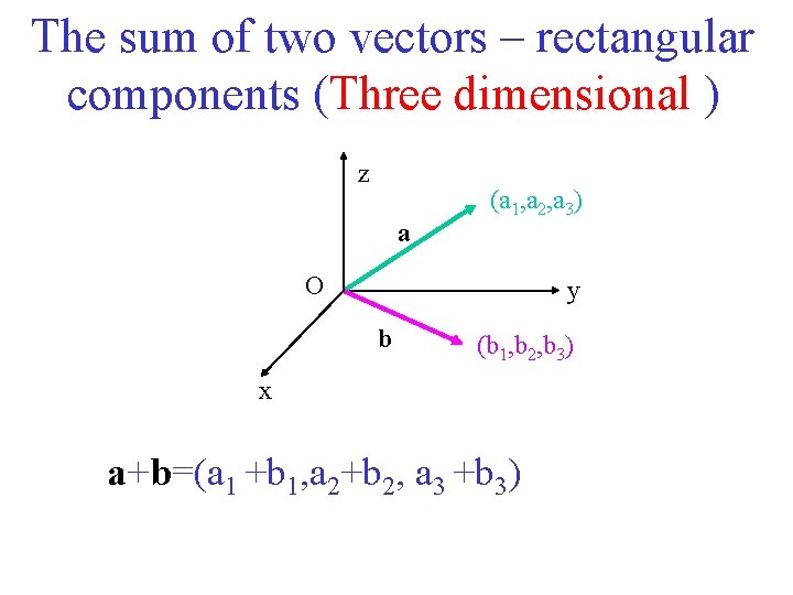 The sum of two vectors – rectangular components (Three dimensional ) z a (a