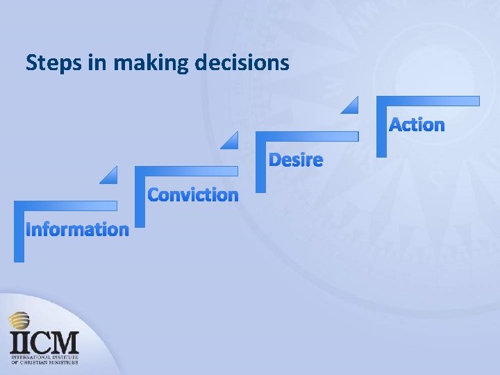 Steps in making decisions Action Desire Conviction Information 