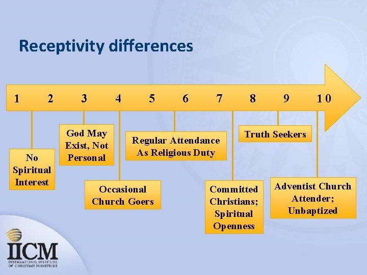 Receptivity differences 1 2 No Spiritual Interest 3 4 God May Exist, Not Personal