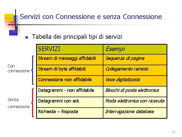 10110 Servizi con Connessione e senza Connessione 01100 01011 n Con connessione Senza connessione