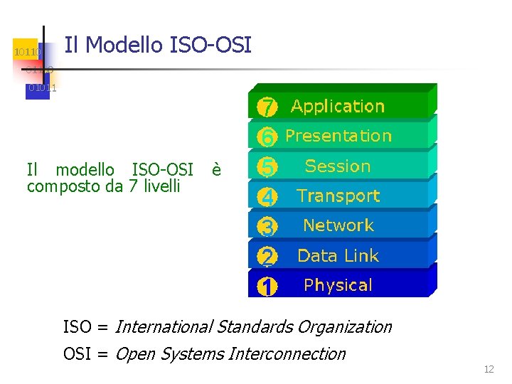 10110 Il Modello ISO-OSI 01100 01011 Il modello ISO-OSI composto da 7 livelli è