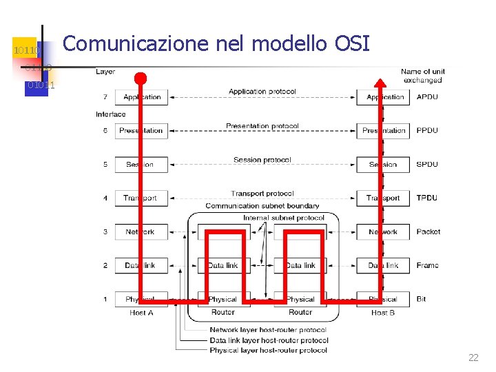 10110 Comunicazione nel modello OSI 01100 01011 22 