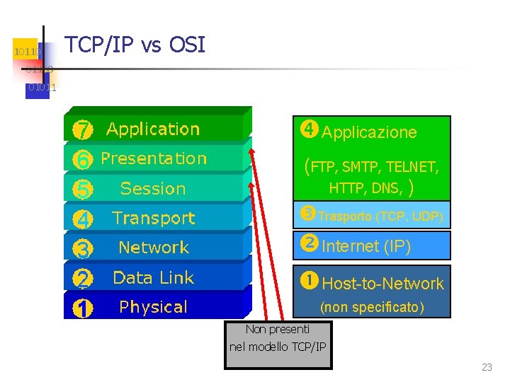 10110 TCP/IP vs OSI 01100 01011 Applicazione (FTP, SMTP, TELNET, HTTP, DNS, ) Trasporto