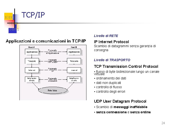 10110 TCP/IP 01100 01011 Livello di RETE IP Internet Protocol Scambio di datagrammi senza