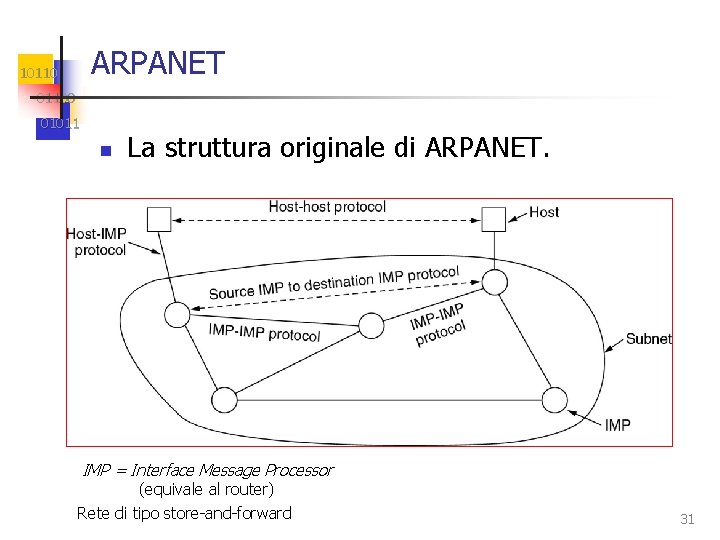 ARPANET 101100 01011 n La struttura originale di ARPANET. IMP = Interface Message Processor