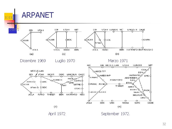 10110 ARPANET 01100 01011 Dicembre 1969 Luglio 1970 April 1972 Marzo 1971 September 1972.