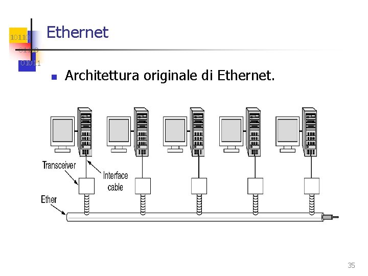 10110 Ethernet 01100 01011 n Architettura originale di Ethernet. 35 