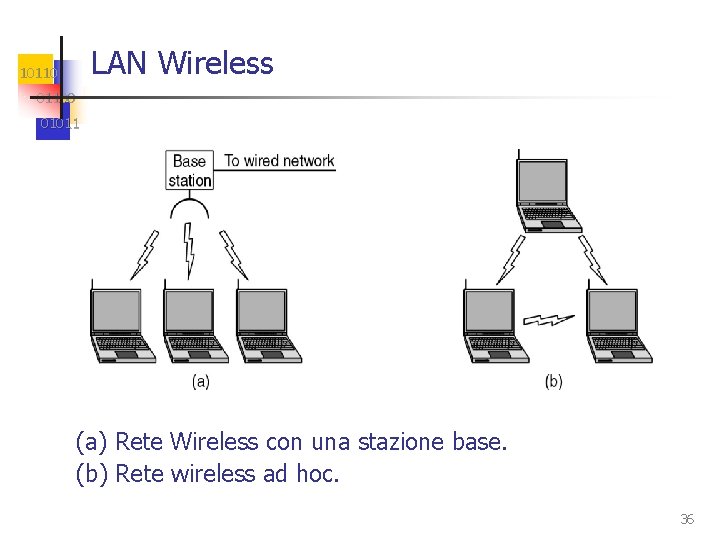 LAN Wireless 101100 01011 (a) Rete Wireless con una stazione base. (b) Rete wireless